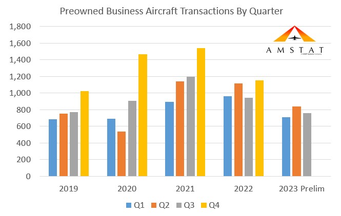 Amstat Preowned Aircraft Sales