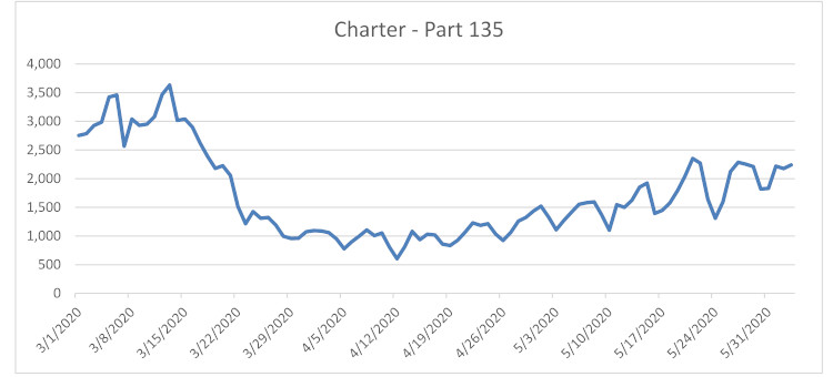 ARGUS Charter May Flight Increases