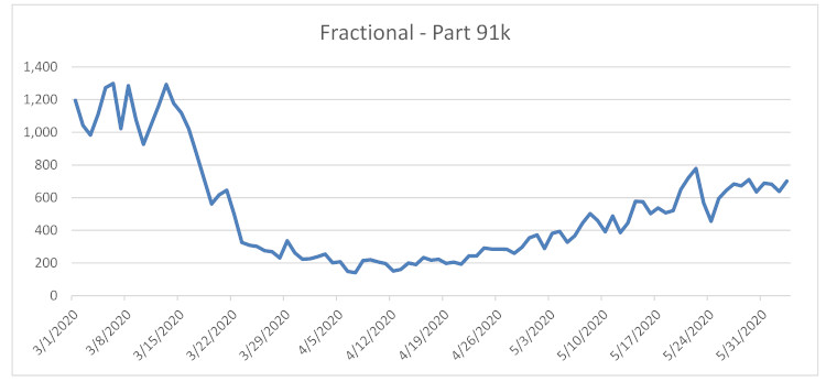 ARGUS Fractional Flights May Increases