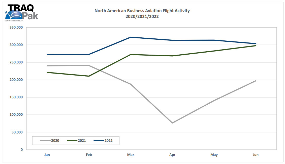 ARGUS H1 2022 Flight Activity