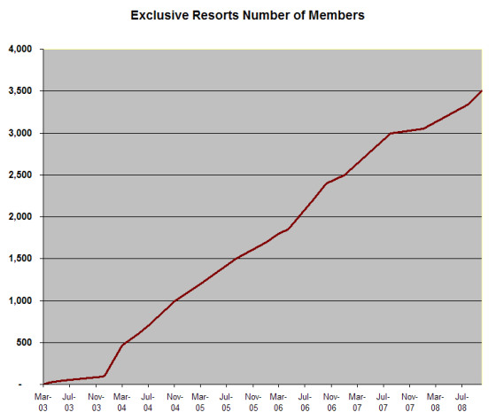 Exclusive Resorts Member Trends