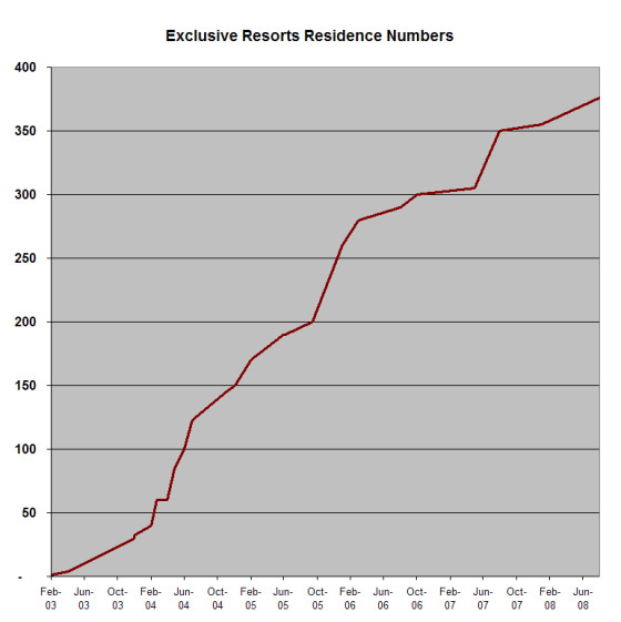 Exclusive REsorts Residence Trends