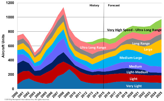 Honeywell 2015 Biz Jet Forecast Units