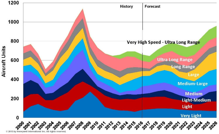 Honeywell 2016 forecast