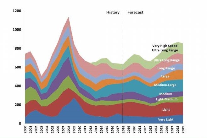 Honeywell Business Jet Forecast 2019