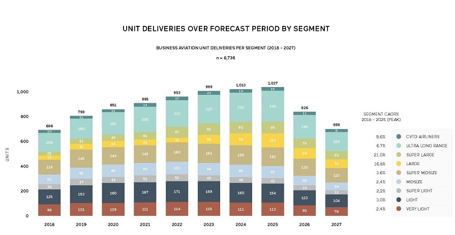 Jetcraft Forecast