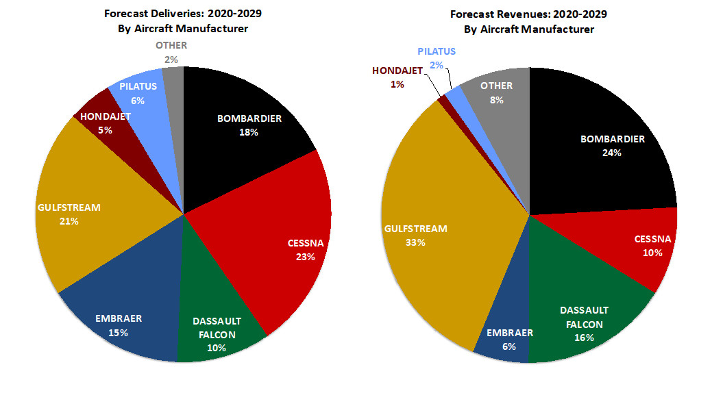 JETNET iQ 2020 Business Jet Forecast - OEM Market Share