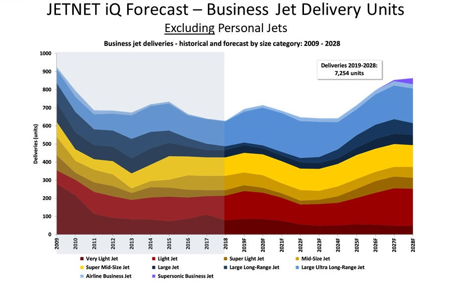 JETNET iQ 2019 Business Jet Forecast