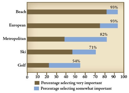 LUSSO Destination Preferences