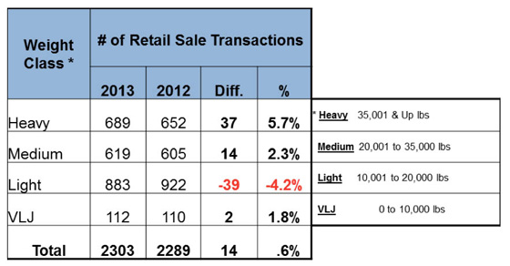 RetailSales by WeightClass