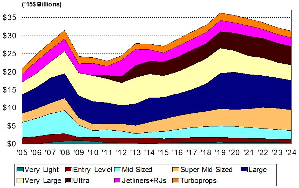 Teal Group Bizjet forecast 2015