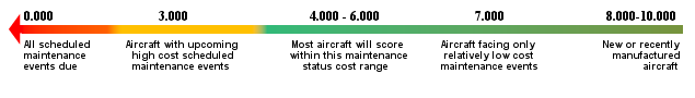 Arrow Scale ATFCScore